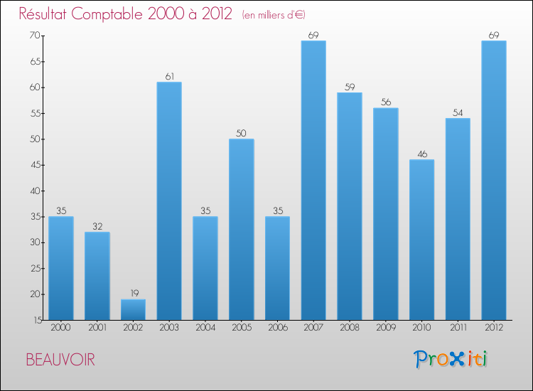 Evolution du résultat comptable pour la commune de BEAUVOIR de 2000 à 2012 Evolution du résultat comptable pour BEAUVOIR de 2000 à 2012