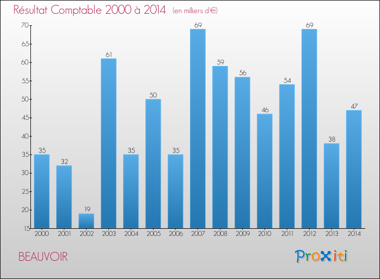 Evolution du résultat comptable pour la commune de BEAUVOIR de 2000 à 2014 Evolution du résultat comptable pour BEAUVOIR de 2000 à 2014