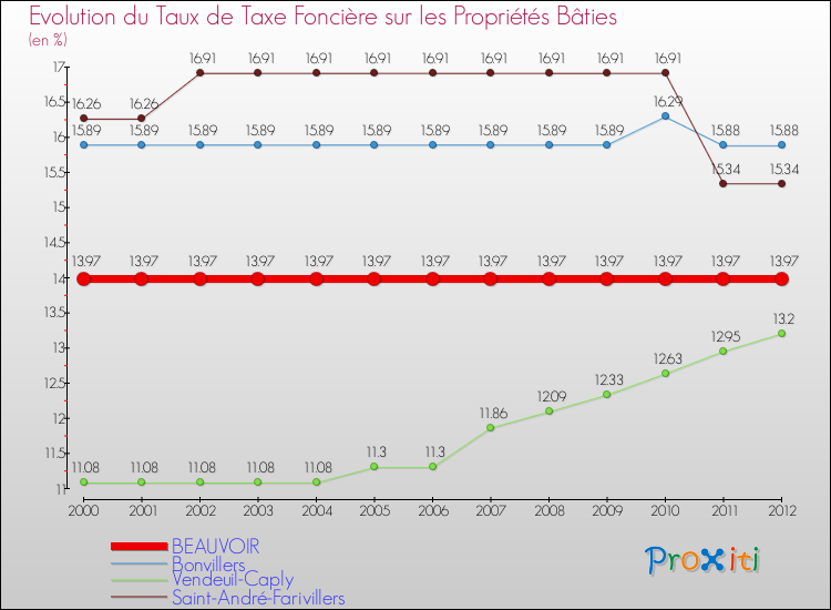 Evolution du taux de la taxe foncière sur le bati pour BEAUVOIR et les communes proches de 2000 à 2012 Comparaison des taux de taxe foncière sur le bati pour BEAUVOIR et les communes voisines de 2000 à 2012