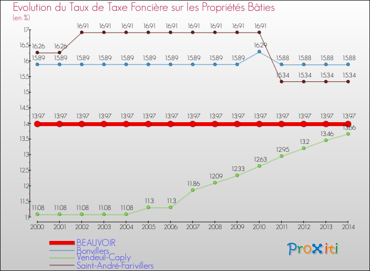 Evolution du taux de la taxe foncière sur le bati pour BEAUVOIR et les communes proches de 2000 à 2014 Comparaison des taux de taxe foncière sur le bati pour BEAUVOIR et les communes voisines de 2000 à 2014