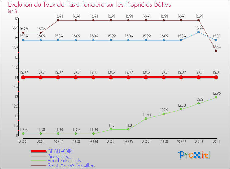 Evolution du taux de la taxe foncière sur le bati pour BEAUVOIR et les communes proches Comparaison des taux de taxe foncière sur le bati pour BEAUVOIR et les communes voisines