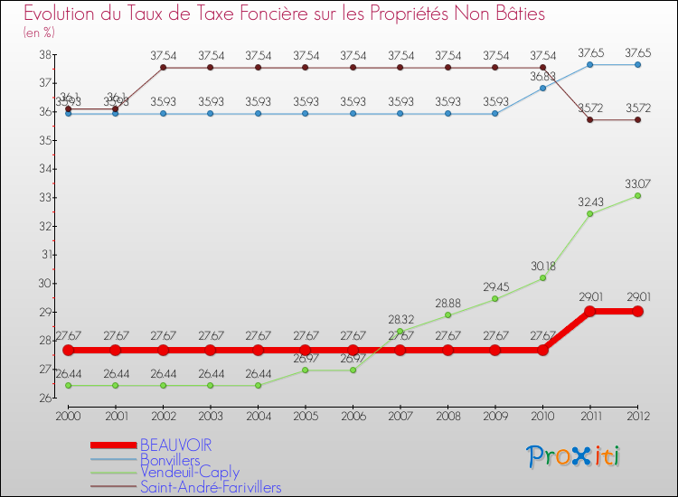 Evolution du taux de la taxe foncière sur les immeubles et terrains non batis pour BEAUVOIR et les communes proches de 2000 à 2012 Comparaison des taux de la taxe foncière sur les immeubles et terrains non batis pour BEAUVOIR et les communes voisines de 2000 à 2012