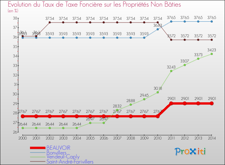 Evolution du taux de la taxe foncière sur les immeubles et terrains non batis pour BEAUVOIR et les communes proches de 2000 à 2014 Comparaison des taux de la taxe foncière sur les immeubles et terrains non batis pour BEAUVOIR et les communes voisines de 2000 à 2014