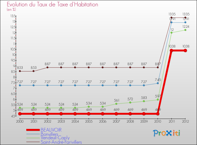 Evolution du taux de la taxe d'habitation pour BEAUVOIR et les communes proches Comparaison des taux de la taxe d'habitation pour BEAUVOIR et les communes voisines