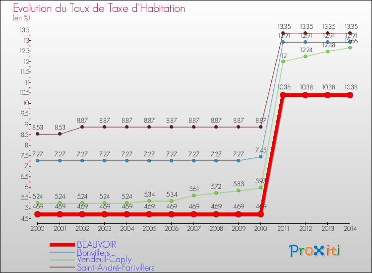 Evolution du taux de la taxe d'habitation pour BEAUVOIR et les communes proches de 2000 à 2014 Comparaison des taux de la taxe d'habitation pour BEAUVOIR et les communes voisines de 2000 à 2014