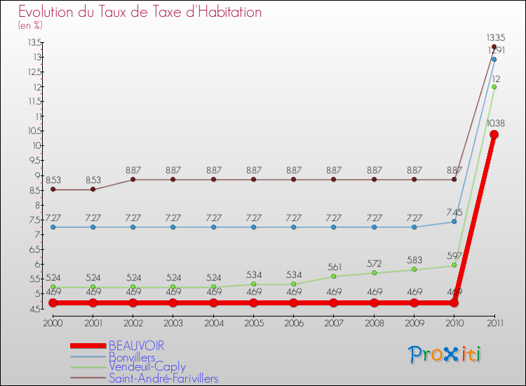 Evolution du taux de la taxe d'habitation pour BEAUVOIR et les communes proches Comparaison des taux de la taxe d'habitation pour BEAUVOIR et les communes voisines