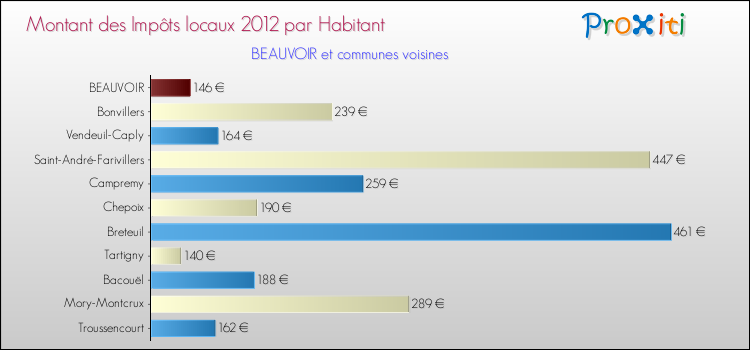 Montant des impôts locaux par Habitant pour BEAUVOIR et les communes proches Comparaison des impôts locaux par habitant pour BEAUVOIR et les communes voisines