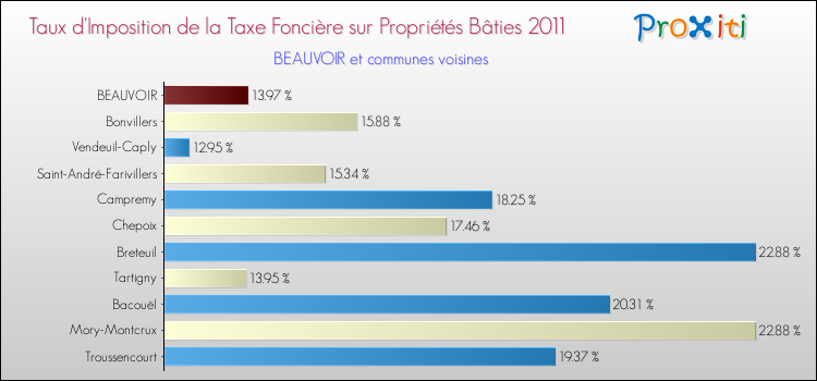 Taux d'imposition de la taxe foncière sur le bati 2011 pour BEAUVOIR et les communes proches Comparaison des taux d'imposition de la taxe foncière sur le bati 2011 pour BEAUVOIR et les communes voisines