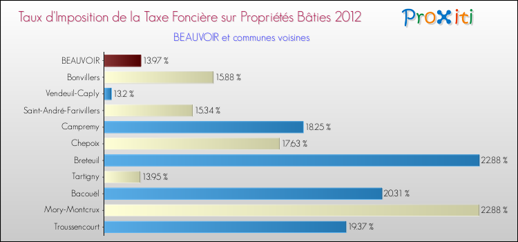 Taux d'imposition de la taxe foncière sur le bati 2012 pour BEAUVOIR et les communes proches Comparaison des taux d'imposition de la taxe foncière sur le bati 2012 pour BEAUVOIR et les communes voisines