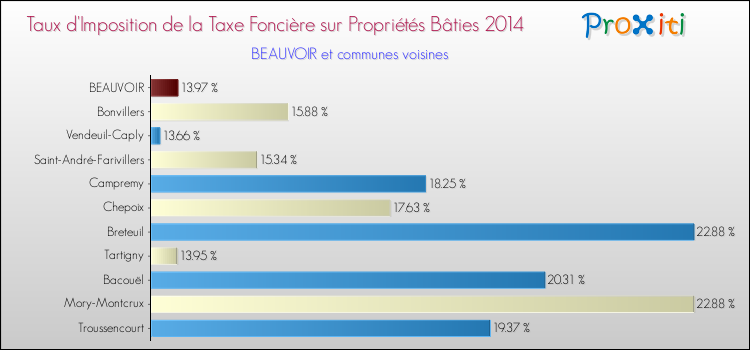 Taux d'imposition de la taxe foncière sur le bati 2014 pour BEAUVOIR et les communes proches Comparaison des taux d'imposition de la taxe foncière sur le bati 2014 pour BEAUVOIR et les communes voisines