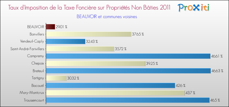 Taux d'imposition de la taxe foncière sur les immeubles et terrains non batis 2011 pour BEAUVOIR et les communes proches Comparaison des taux d'imposition de la taxe foncière sur les immeubles et terrains non batis 2011 pour BEAUVOIR et les communes voisines