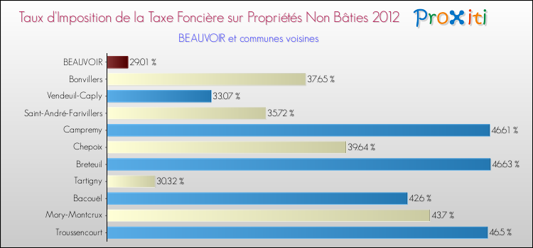 Taux d'imposition de la taxe foncière sur les immeubles et terrains non batis 2012 pour BEAUVOIR et les communes proches Comparaison des taux d'imposition de la taxe foncière sur les immeubles et terrains non batis 2012 pour BEAUVOIR et les communes voisines
