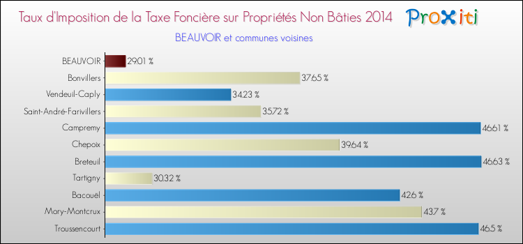 Taux d'imposition de la taxe foncière sur les immeubles et terrains non batis 2014 pour BEAUVOIR et les communes proches Comparaison des taux d'imposition de la taxe foncière sur les immeubles et terrains non batis 2014 pour BEAUVOIR et les communes voisines