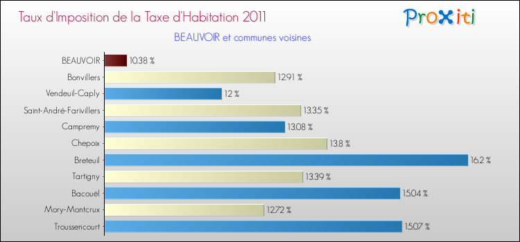 Taux d'imposition de la taxe d'habitation 2011 pour BEAUVOIR et les communes proches Comparaison des taux d'imposition de la taxe d'habitation 2011 pour BEAUVOIR et les communes voisines