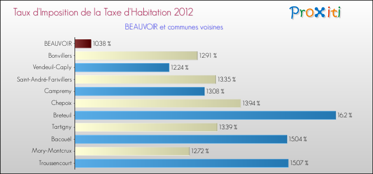 Taux d'imposition de la taxe d'habitation 2012 pour BEAUVOIR et les communes proches Comparaison des taux d'imposition de la taxe d'habitation 2012 pour BEAUVOIR et les communes voisines