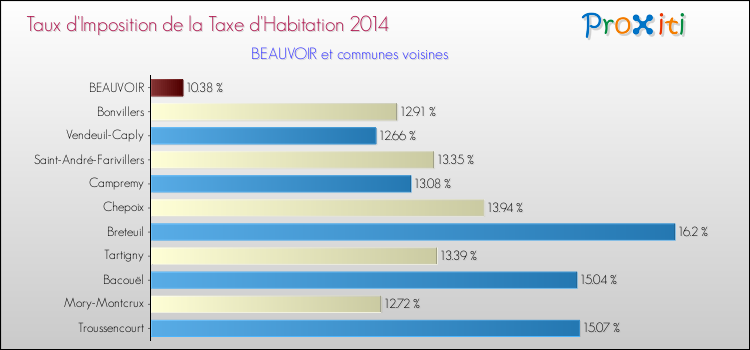 Taux d'imposition de la taxe d'habitation 2014 pour BEAUVOIR et les communes proches Comparaison des taux d'imposition de la taxe d'habitation 2014 pour BEAUVOIR et les communes voisines