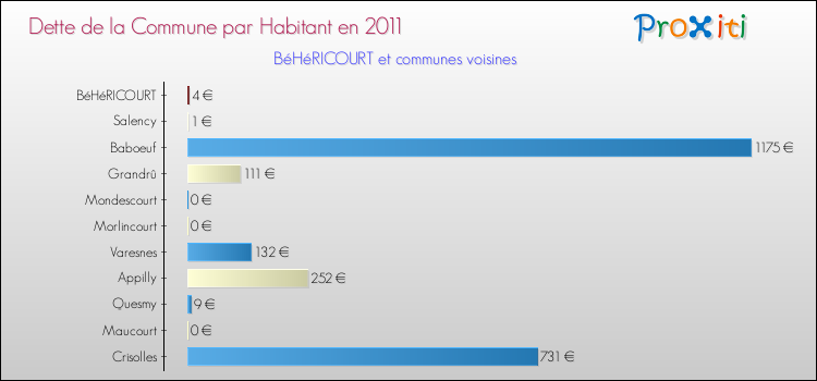 Dette par habitant de la commune en 2011 pour BéHéRICOURT et les communes proches Comparaison de la dette par habitant de la commune en 2011 pour BéHéRICOURT et les communes voisines