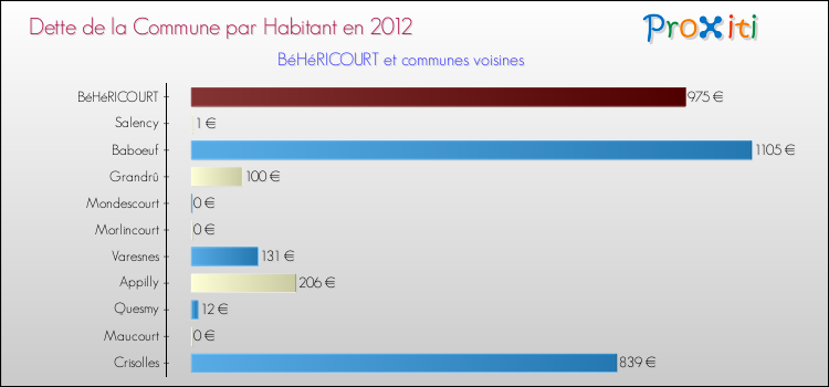 Dette par habitant de la commune en 2012 pour BéHéRICOURT et les communes proches Comparaison de la dette par habitant de la commune en 2012 pour BéHéRICOURT et les communes voisines