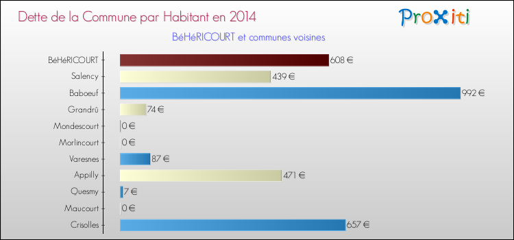 Dette par habitant de la commune en 2014 pour BéHéRICOURT et les communes proches Comparaison de la dette par habitant de la commune en 2014 pour BéHéRICOURT et les communes voisines