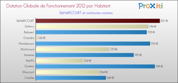 Montant des dotations globales de fonctionnement DGF par Habitant pour BéHéRICOURT et les communes proches Comparaison des des dotations globales de fonctionnement DGF par habitant pour BéHéRICOURT et les communes voisines