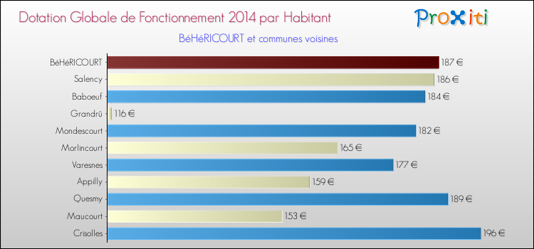Montant des dotations globales de fonctionnement DGF par Habitant pour BéHéRICOURT et les communes proches en 2014. Comparaison des des dotations globales de fonctionnement DGF par habitant pour BéHéRICOURT et les communes voisines en 2014.