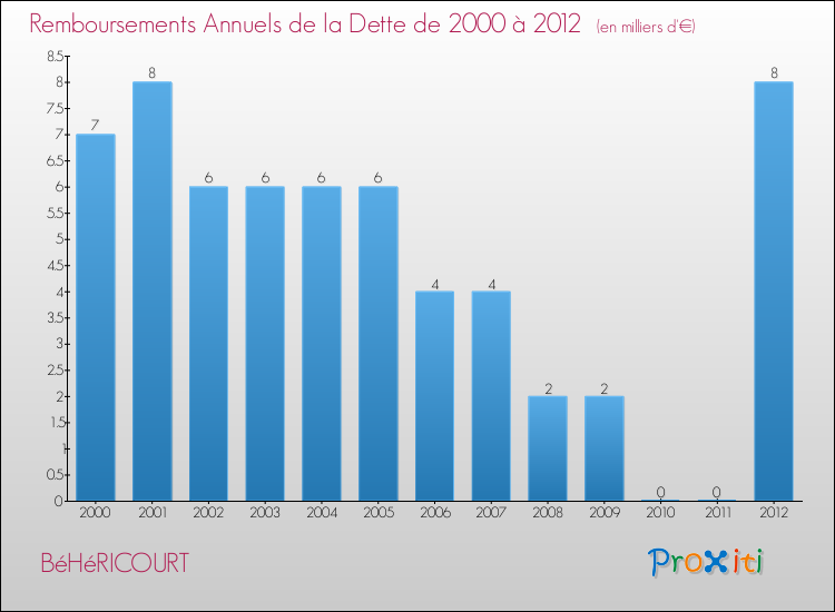 Evolution de l'annuité de la dette pour la commune de BéHéRICOURT de 2000 à 2012 Annuités de la dette pour BéHéRICOURT de 2000 à 2012