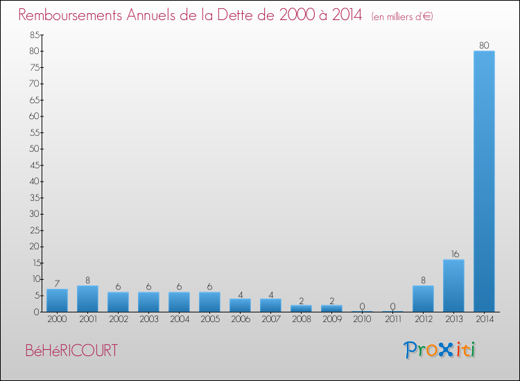 Evolution de l'annuité de la dette pour la commune de BéHéRICOURT de 2000 à 2014 Annuités de la dette pour BéHéRICOURT de 2000 à 2014