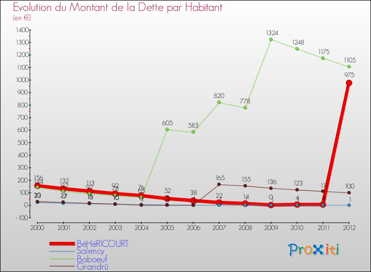 Evolution de la dette par habitant pour la commune de BéHéRICOURT et les communes proches de 2000 à 2012 Comparaison de la dette par habitant pour BéHéRICOURT et les communes voisines de 2000 à 2012