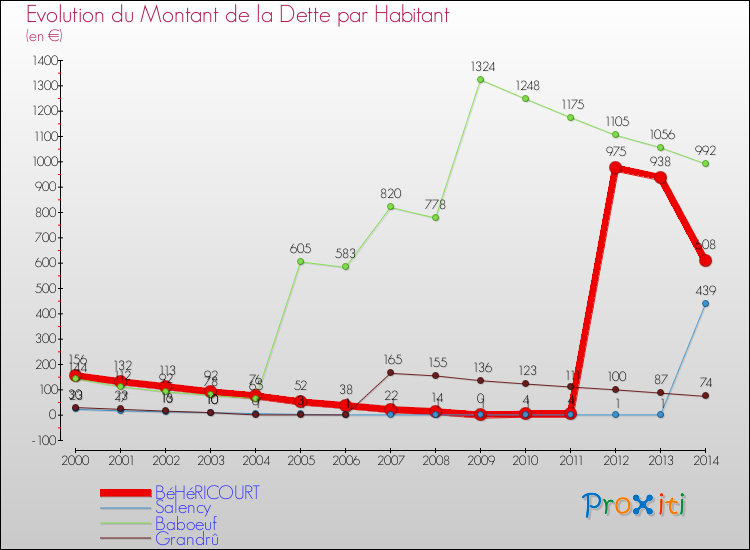 Evolution de la dette par habitant pour la commune de BéHéRICOURT et les communes proches de 2000 à 2014 Comparaison de la dette par habitant pour BéHéRICOURT et les communes voisines de 2000 à 2014