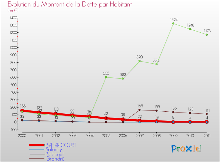 Evolution de la dette par habitant pour la commune de BéHéRICOURT et les communes proches Comparaison de la dette par habitant pour BéHéRICOURT et les communes voisines