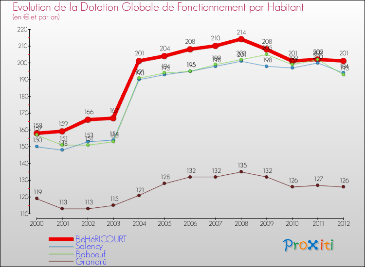 Evolution et montant de la dotation globale de fonctionnement par Habitant pour BéHéRICOURT et les communes proches Comparaison des dotations globales de fonctionnement par habitant pour BéHéRICOURT et les communes voisines