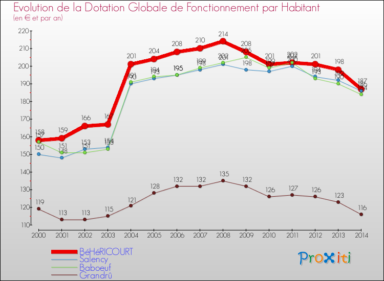 Evolution et montant de la dotation globale de fonctionnement par Habitant pour BéHéRICOURT et les communes proches de 2000 à 2014. Comparaison des dotations globales de fonctionnement par habitant pour BéHéRICOURT et les communes voisines de 2000 à 2014.