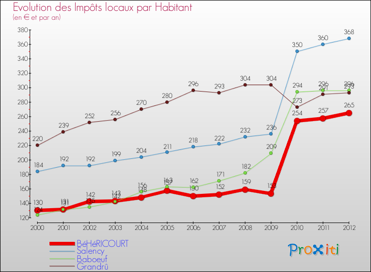 Evolution et montant des impôts locaux par Habitant pour BéHéRICOURT et les communes proches Comparaison des impôts locaux par habitant pour BéHéRICOURT et les communes voisines