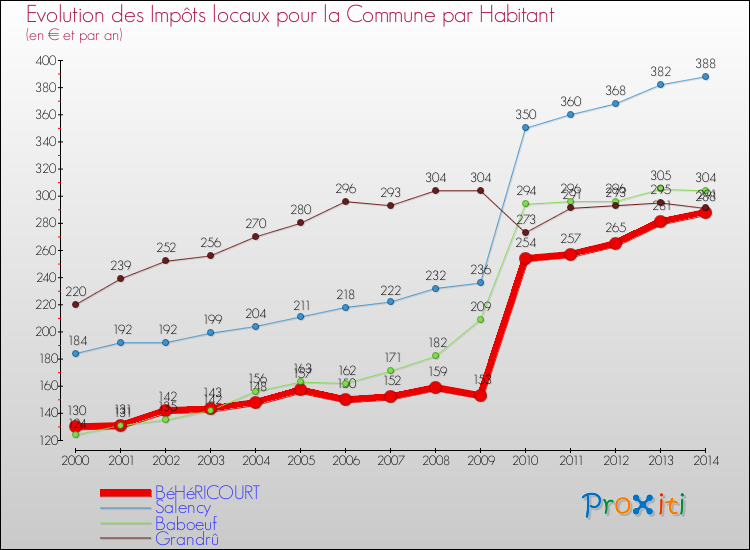 Evolution et montant des impôts locaux par Habitant pour BéHéRICOURT et les communes proches de 2000 à 2014 Comparaison des impôts locaux par habitant pour BéHéRICOURT et les communes voisines de 2000 à 2014