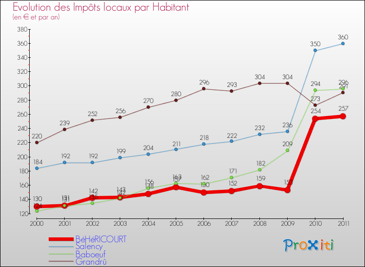 Evolution et montant des impôts locaux par Habitant pour BéHéRICOURT et les communes proches Comparaison des impôts locaux par habitant pour BéHéRICOURT et les communes voisines