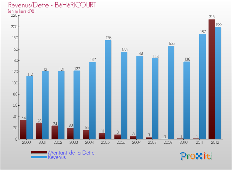 Evolution comparée de la dette et des revenus pour la commune de BéHéRICOURT de 2000 à 2012 Comparaison de la dette et des revenus pour BéHéRICOURT de 2000 à 2012