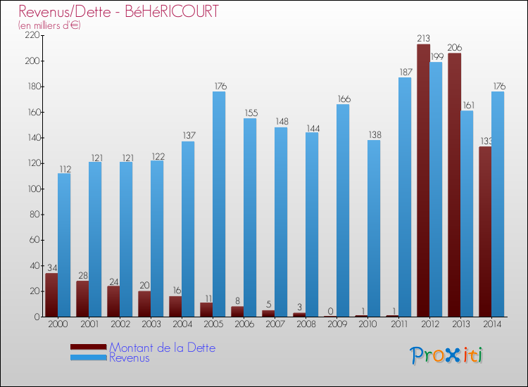 Evolution comparée de la dette et des revenus pour la commune de BéHéRICOURT de 2000 à 2014 Comparaison de la dette et des revenus pour BéHéRICOURT de 2000 à 2014