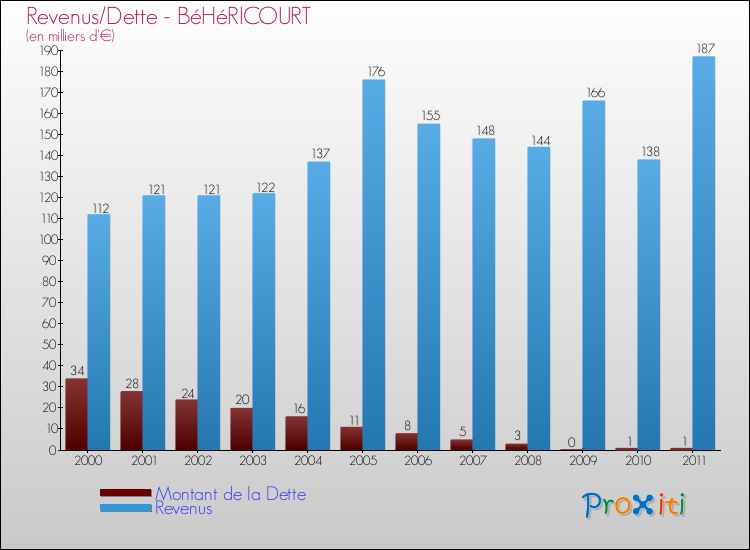 Evolution comparée de la dette et des revenus pour la commune de BéHéRICOURT de 2000 à 2011 Comparaison de la dette et des revenus pour BéHéRICOURT de 2000 à 2011