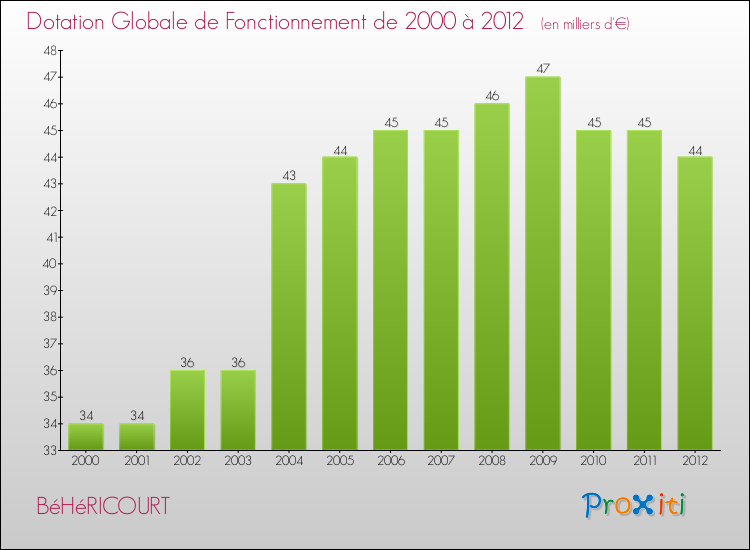Evolution du montant de la Dotation Globale de Fonctionnement pour la commune de BéHéRICOURT de 2000 à 2012 Evolution du montant de la Dotation Globale de Fonctionnement pour BéHéRICOURT de 2000 à 2012