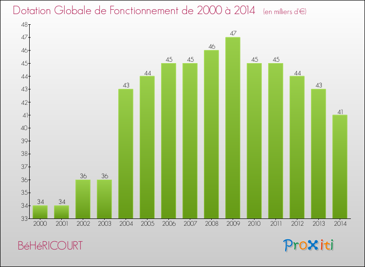 Evolution du montant de la Dotation Globale de Fonctionnement pour la commune de BéHéRICOURT de 2000 à 2014 Evolution du montant de la Dotation Globale de Fonctionnement pour BéHéRICOURT de 2000 à 2014
