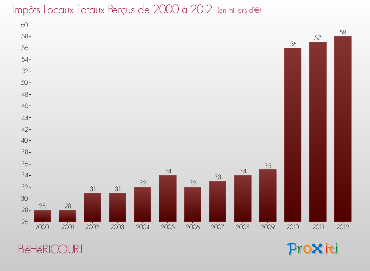 Evolution des Impôts Locaux pour la commune de BéHéRICOURT de 2000 à 2012 Evolution des Impôts Locaux pour BéHéRICOURT de 2000 à 2012
