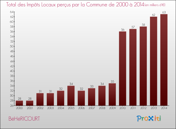 Evolution des Impôts Locaux pour la commune de BéHéRICOURT de 2000 à 2014 Evolution des Impôts Locaux pour BéHéRICOURT de 2000 à 2014