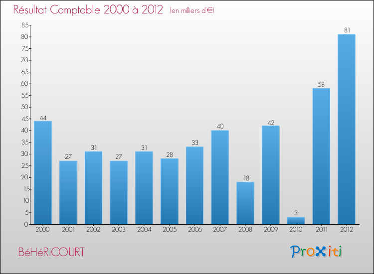 Evolution du résultat comptable pour la commune de BéHéRICOURT de 2000 à 2012 Evolution du résultat comptable pour BéHéRICOURT de 2000 à 2012