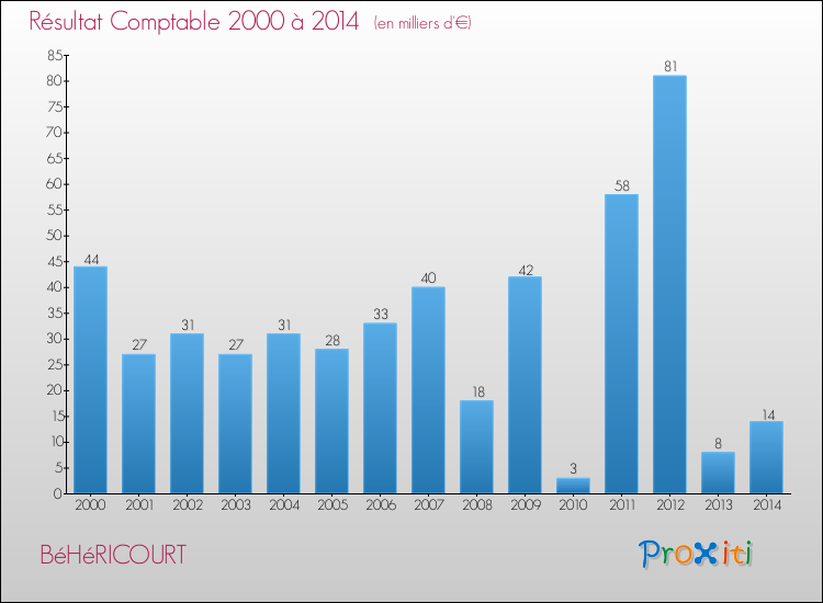 Evolution du résultat comptable pour la commune de BéHéRICOURT de 2000 à 2014 Evolution du résultat comptable pour BéHéRICOURT de 2000 à 2014