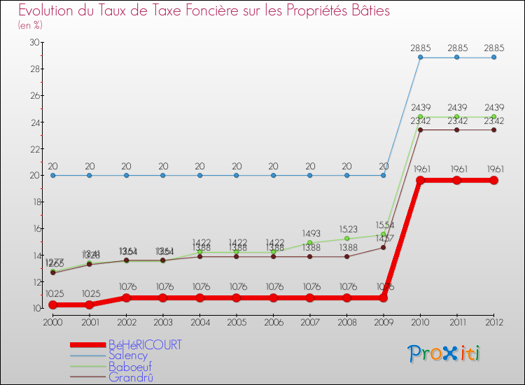 Evolution du taux de la taxe foncière sur le bati pour BéHéRICOURT et les communes proches de 2000 à 2012 Comparaison des taux de taxe foncière sur le bati pour BéHéRICOURT et les communes voisines de 2000 à 2012