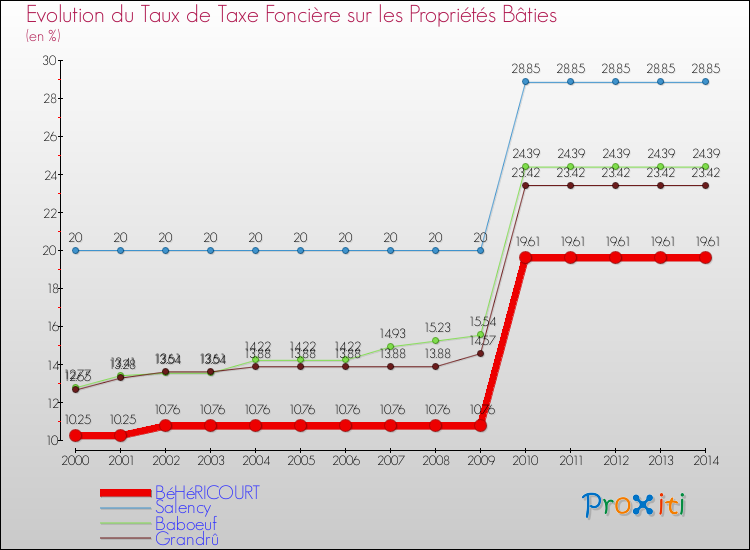 Evolution du taux de la taxe foncière sur le bati pour BéHéRICOURT et les communes proches de 2000 à 2014 Comparaison des taux de taxe foncière sur le bati pour BéHéRICOURT et les communes voisines de 2000 à 2014