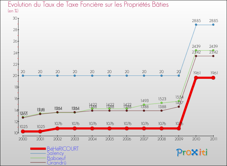 Evolution du taux de la taxe foncière sur le bati pour BéHéRICOURT et les communes proches Comparaison des taux de taxe foncière sur le bati pour BéHéRICOURT et les communes voisines