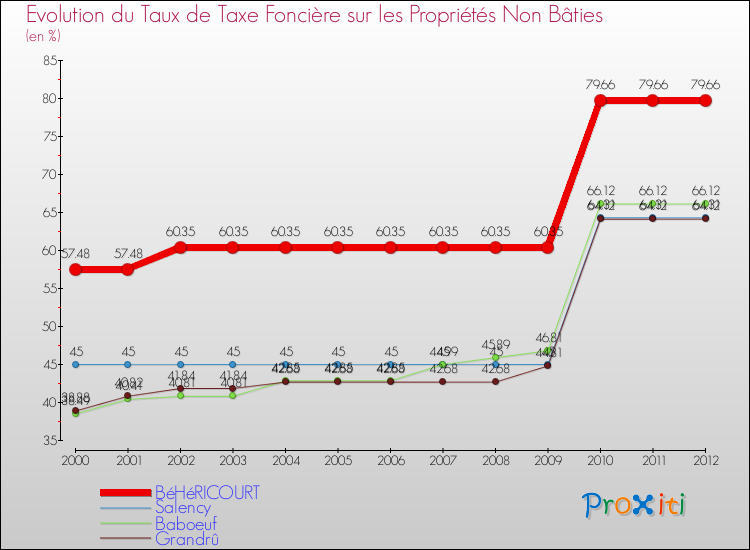 Evolution du taux de la taxe foncière sur les immeubles et terrains non batis pour BéHéRICOURT et les communes proches de 2000 à 2012 Comparaison des taux de la taxe foncière sur les immeubles et terrains non batis pour BéHéRICOURT et les communes voisines de 2000 à 2012