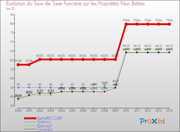 Evolution du taux de la taxe foncière sur les immeubles et terrains non batis pour BéHéRICOURT et les communes proches de 2000 à 2014 Comparaison des taux de la taxe foncière sur les immeubles et terrains non batis pour BéHéRICOURT et les communes voisines de 2000 à 2014