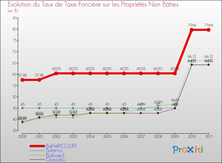 Evolution du taux de la taxe foncière sur les immeubles et terrains non batis pour BéHéRICOURT et les communes proches Comparaison des taux de la taxe foncière sur les immeubles et terrains non batis pour BéHéRICOURT et les communes voisines